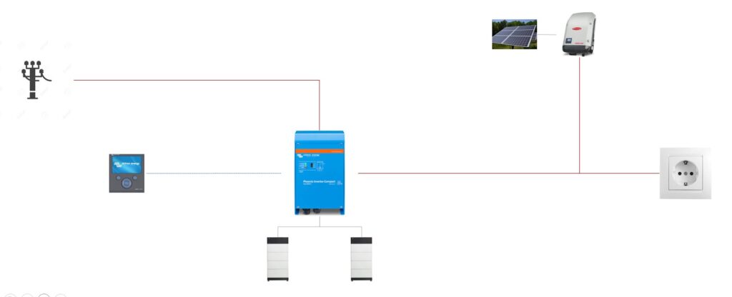 Diagrama de acumulación en Instalación solar fotovoltaica